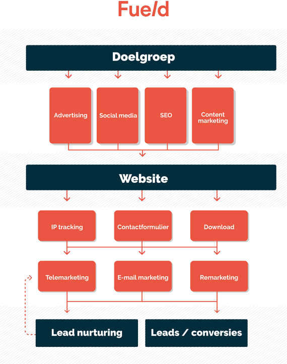 IT en ICT Online Marketing bij Fueld