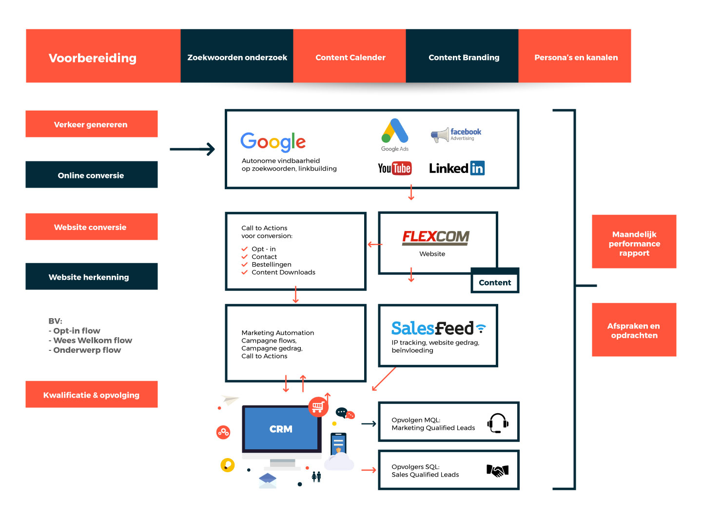 online marketing strategie afspraken