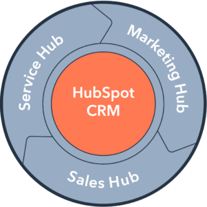 Hubspot crm wiel