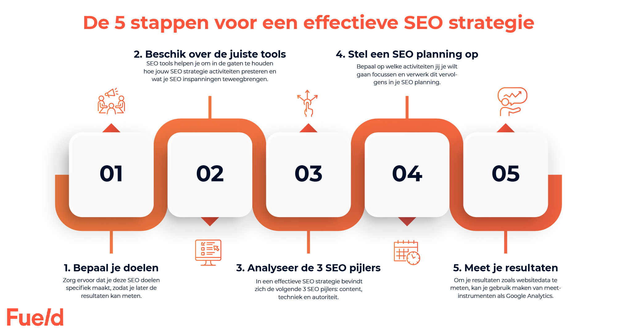 SEO strategie stappenplan