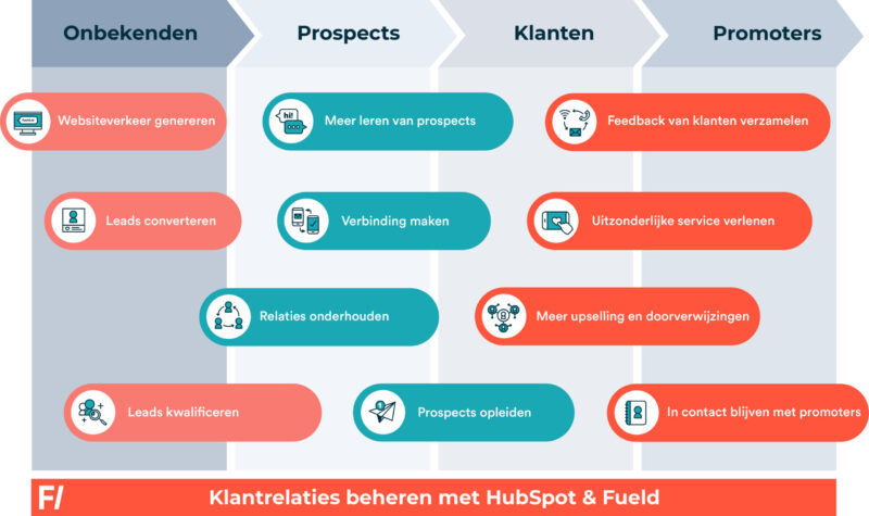 HubSpot services overzicht nederlands