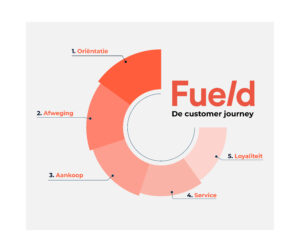 Customer journey fases nederlands